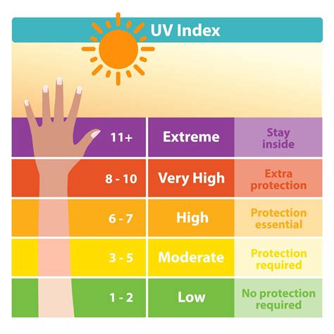 16 Nov 2022 ... You may think that the lower index numbers mean you don't have to take action, but the risk of sun exposure to unprotected skin always exists.